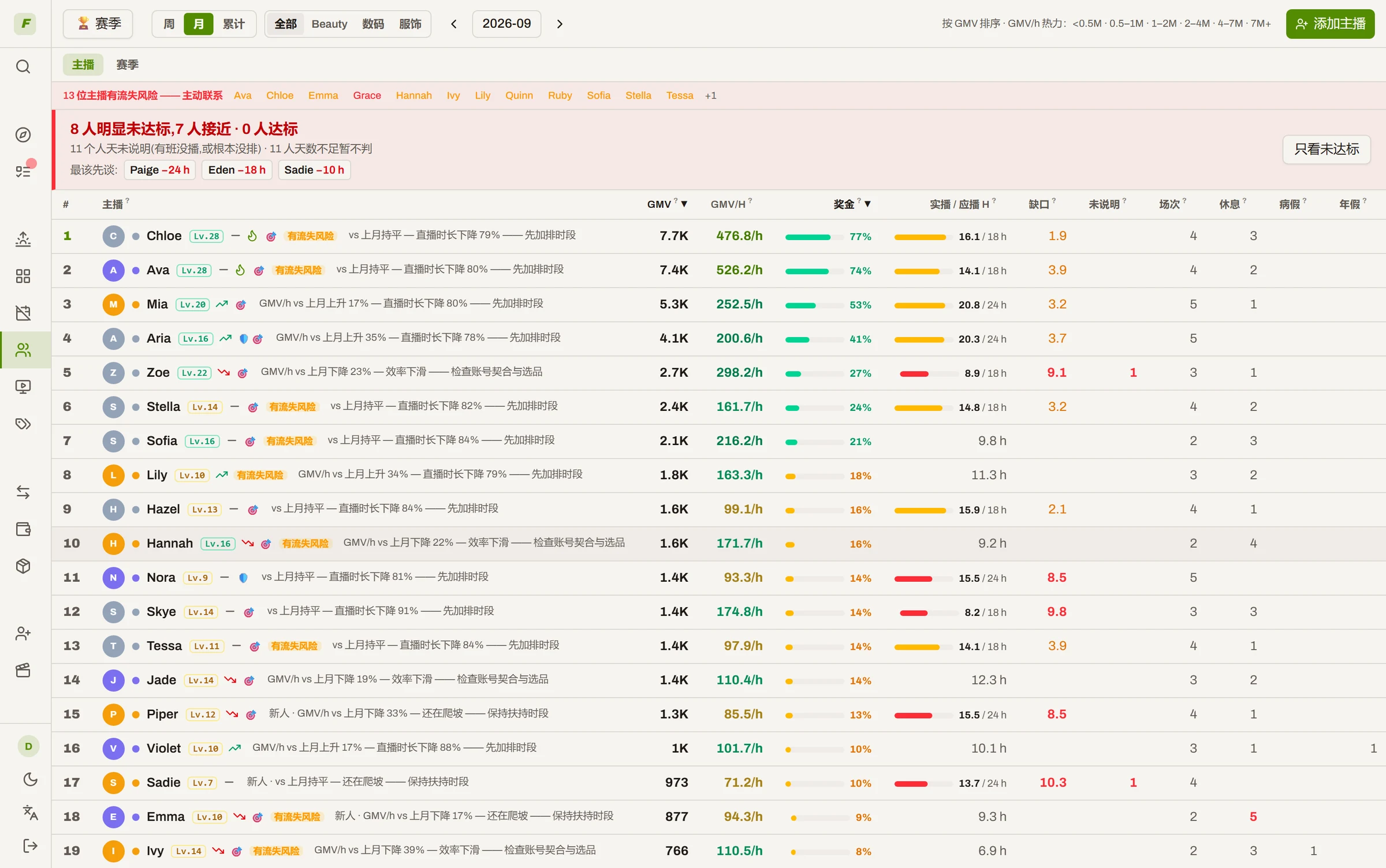 主播月视图：每人的实播小时 vs 应播小时、缺口，和最该先谈的三个人