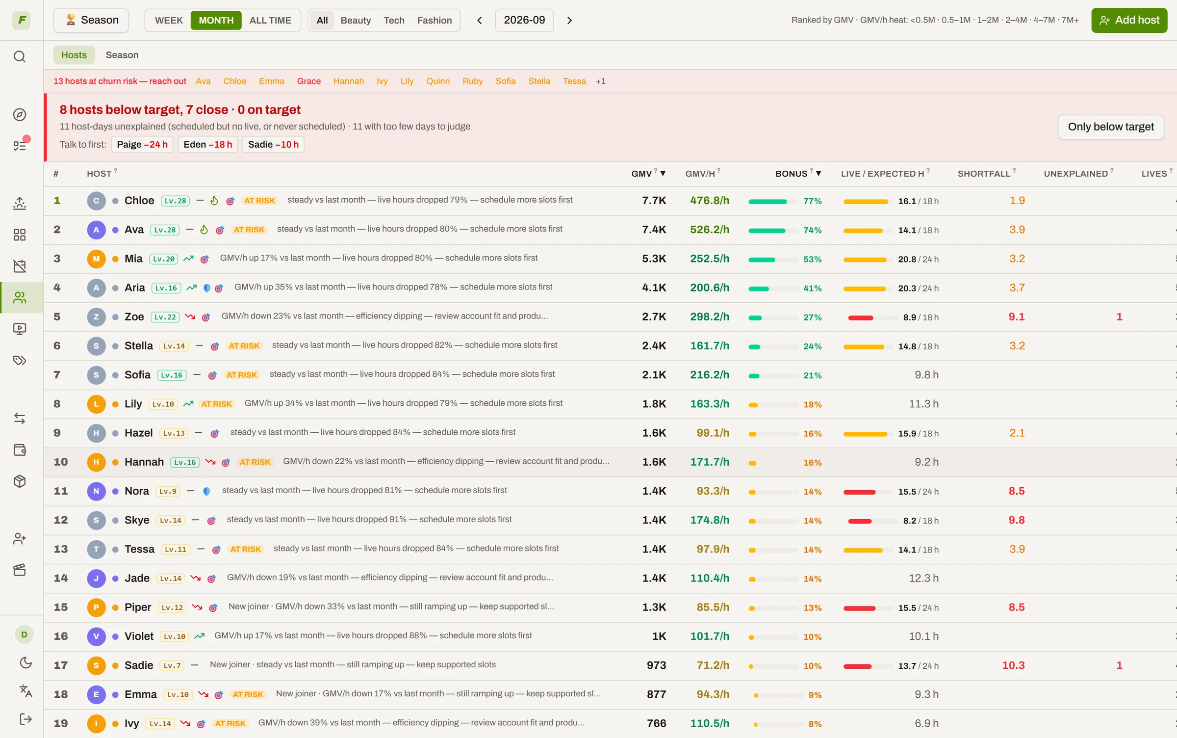 Hosts board, month view: live hours against expected hours per host, the shortfall, and the three hosts to talk to first