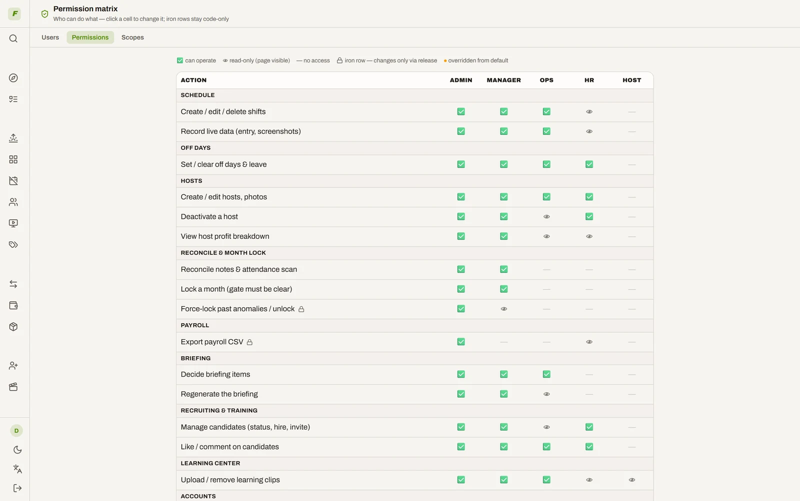 Permission matrix: which roles may perform each action, with per-role overrides