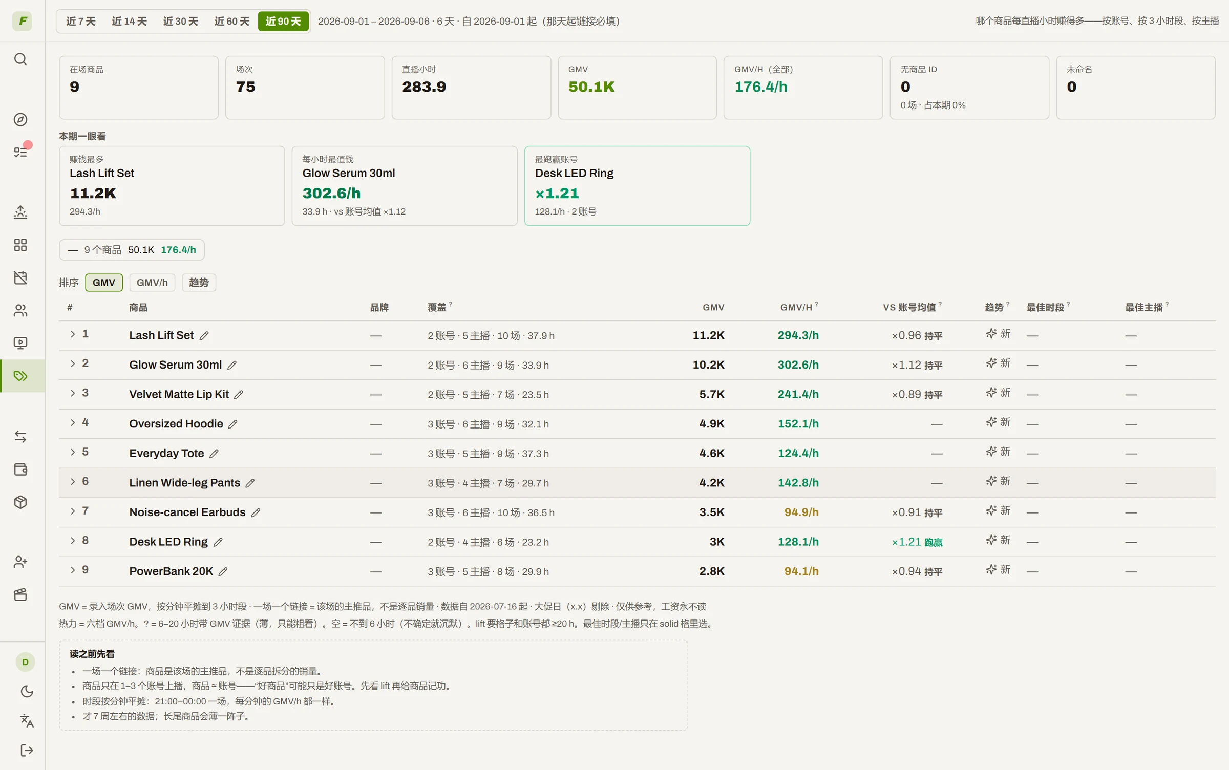 商品看板：每个商品的每直播小时 GMV，哪个跑赢账号均值、哪个落后