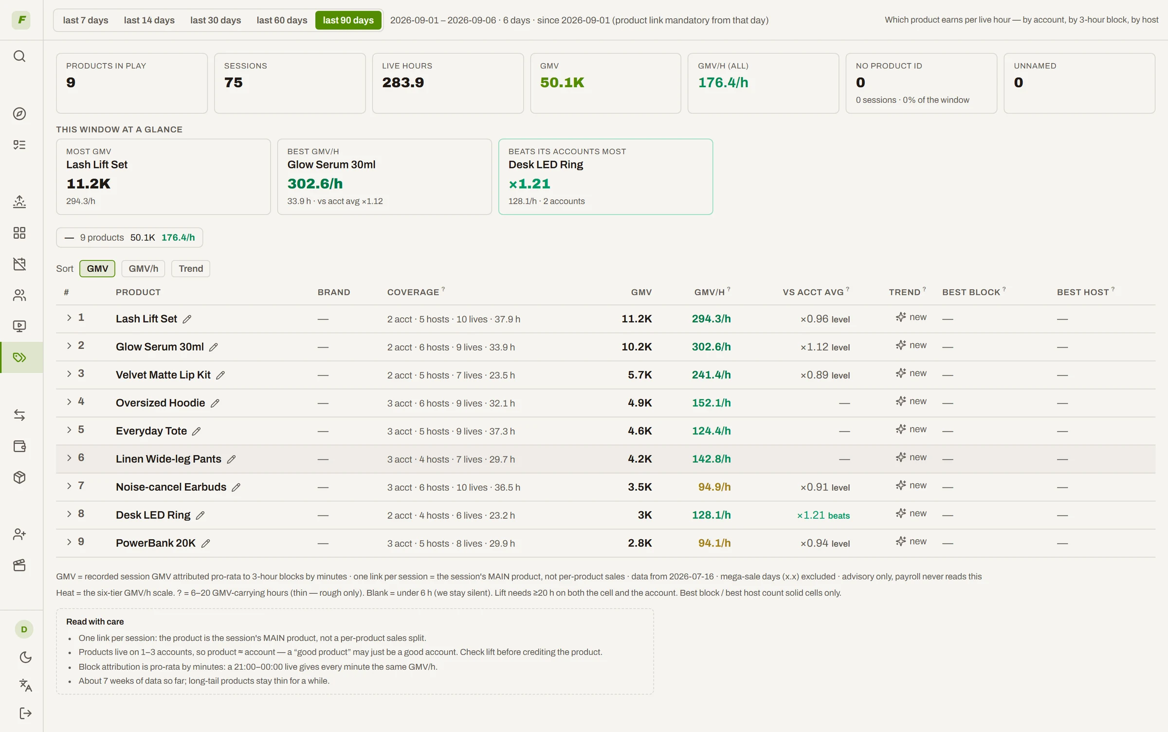 Products board: GMV per live hour by product, which products beat their account's average, and which trail it
