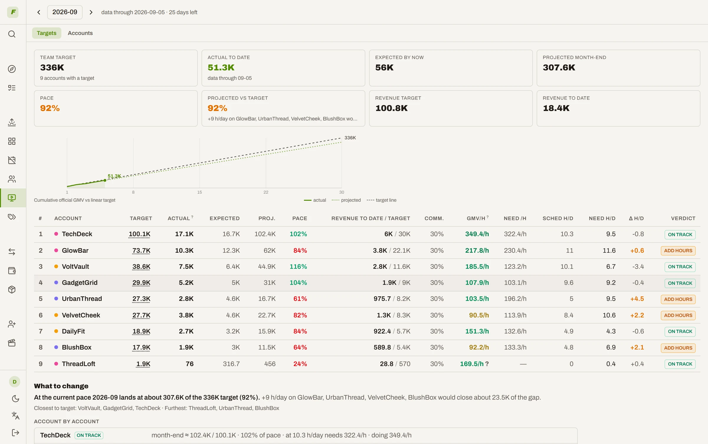 Targets and pace: each account's GMV target for the month against official progress, a straight-line projection, and the verdict — on track, add hours, or a rate problem